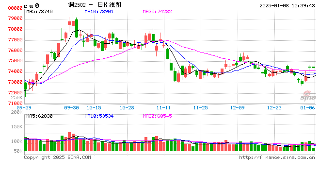 2025年1月8日有色金属市场深度分析：宏观经济与季节性因素交织下的市场波动