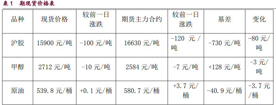 节前橡胶、甲醇、原油期货市场走势分析