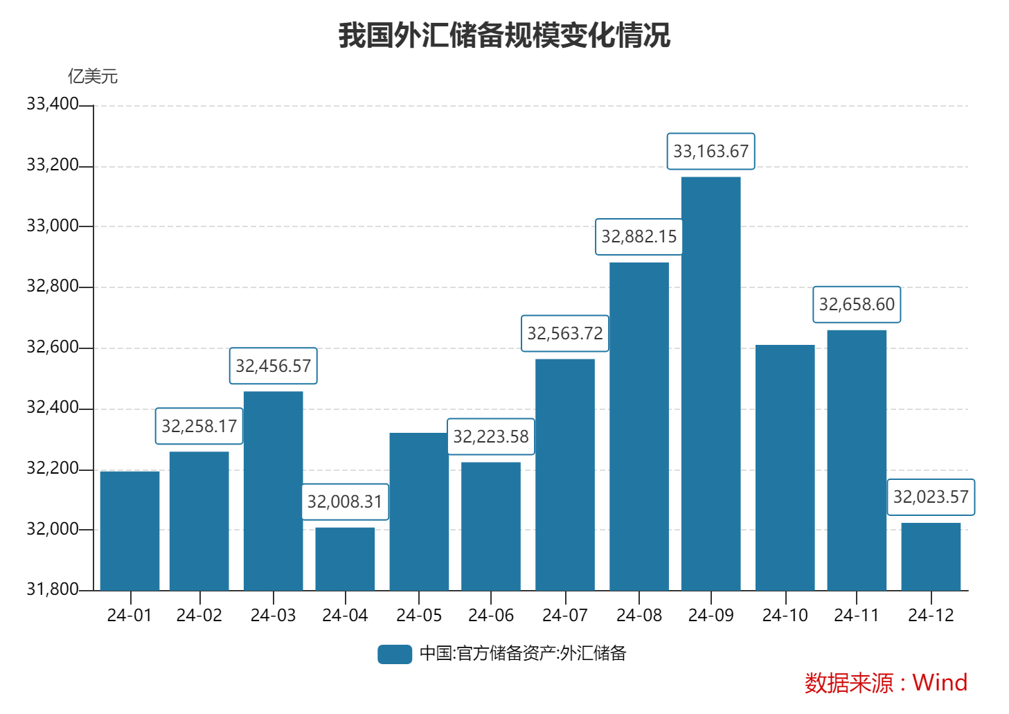 2024年中国外汇储备：美元升值与全球资产价格下跌的影响