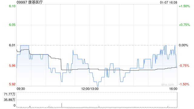 康基医疗回购6万股，区块链技术或提升其未来透明度