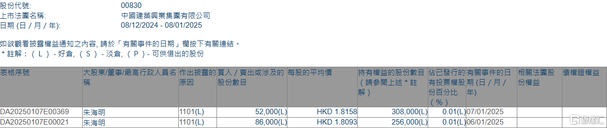 中国建筑兴业执行董事增持股份，释放积极信号？