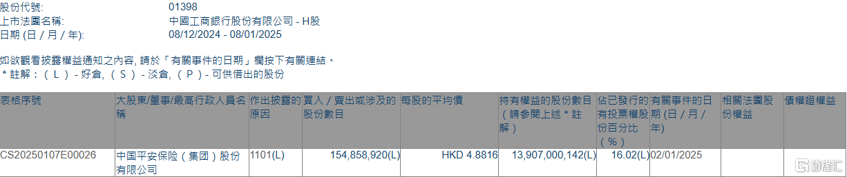 中国平安增持工商银行：区块链视角下的战略意义