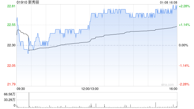 新秀丽回购48.36万股，区块链技术或带来未来发展新机遇