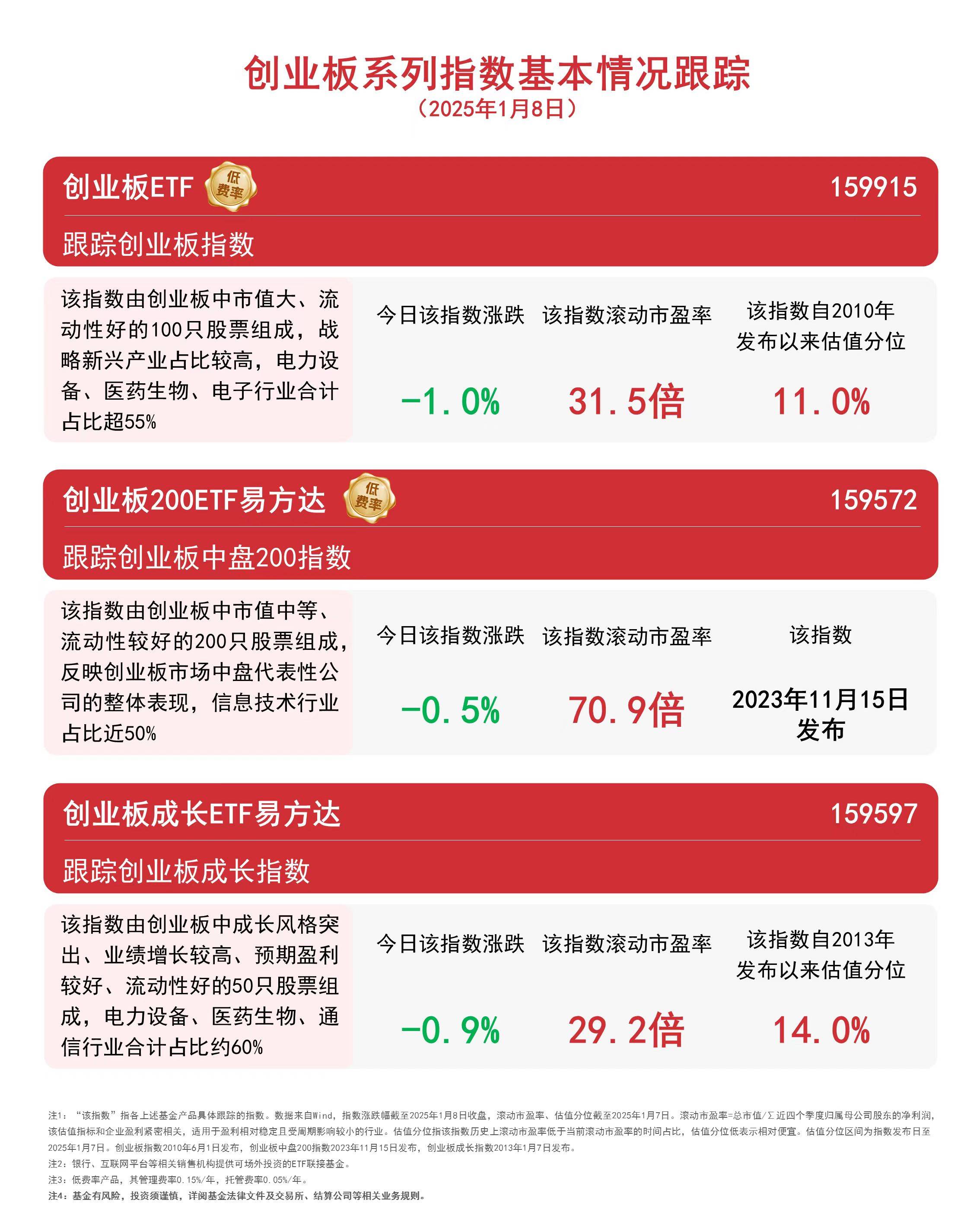 创业板指数下跌，长期配置价值仍受关注：区块链视角