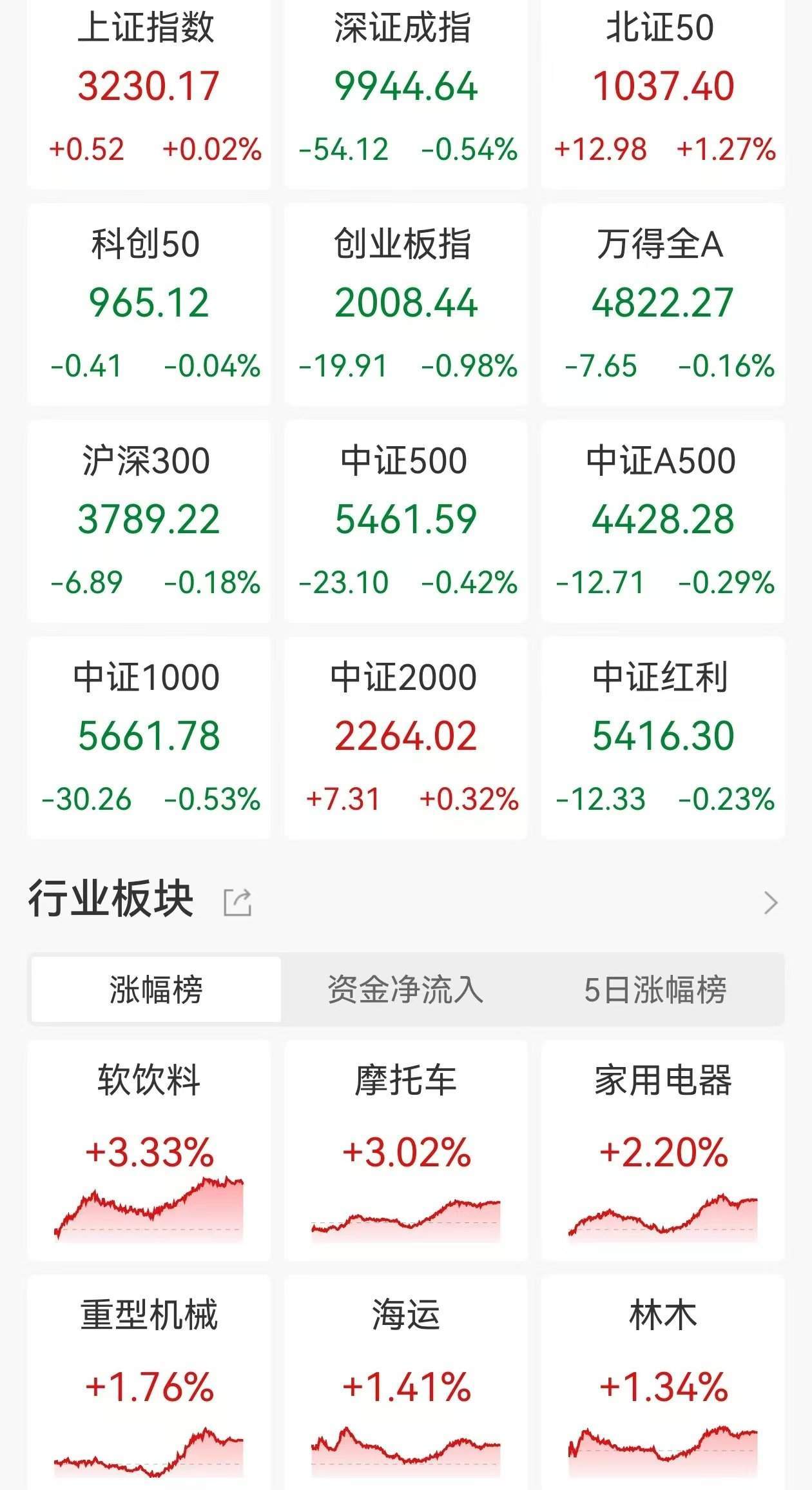 A股市场V型反转：人形机器人、脑机接口等板块领涨，转基因、CRO板块回调