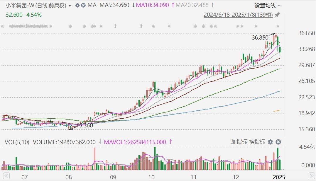 小米集团-W股价暴跌：区块链技术发展与公司未来