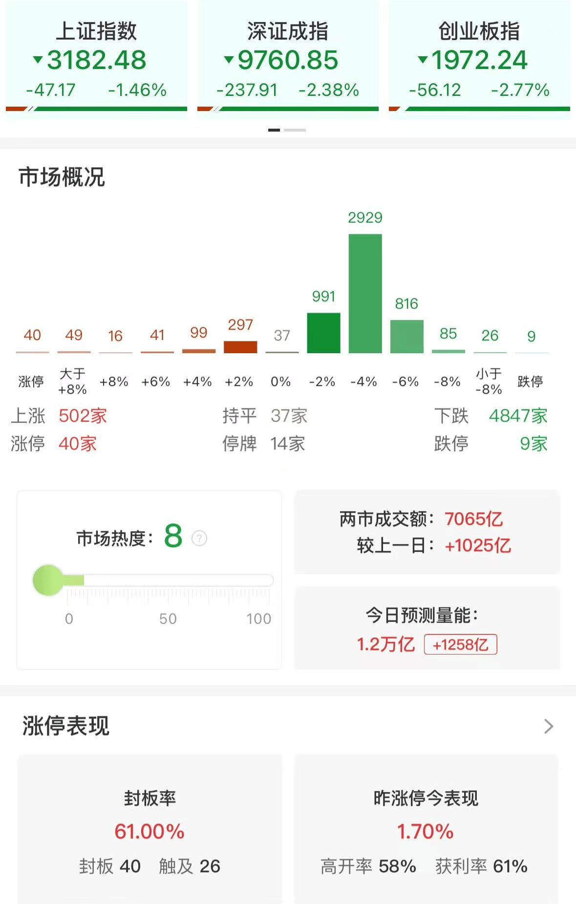 A股市场午盘分析：板块分化显著，政策利好刺激养老概念股上涨