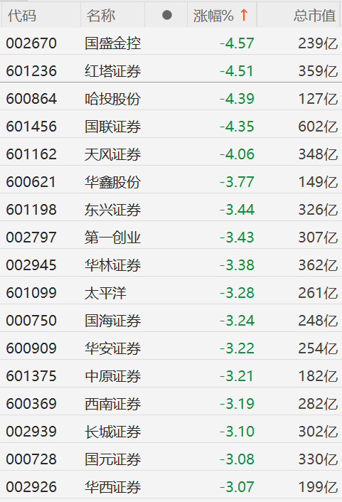 A股及港股券商股集体下挫，市场走低：深度解析及区块链关联性探讨