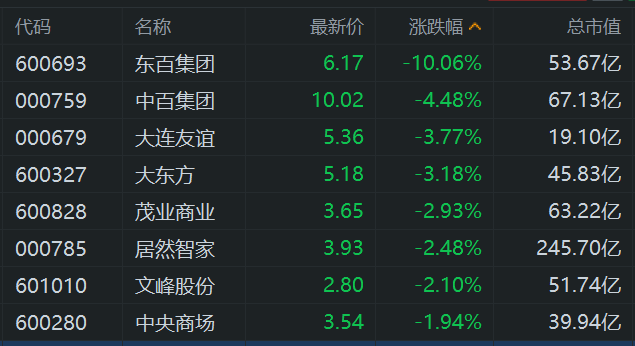 零售股集体跳水：东百集团三连跌停，区块链技术或成破局关键？