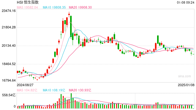 美股科技股重挫拖累港股低开，区块链技术或受波及？