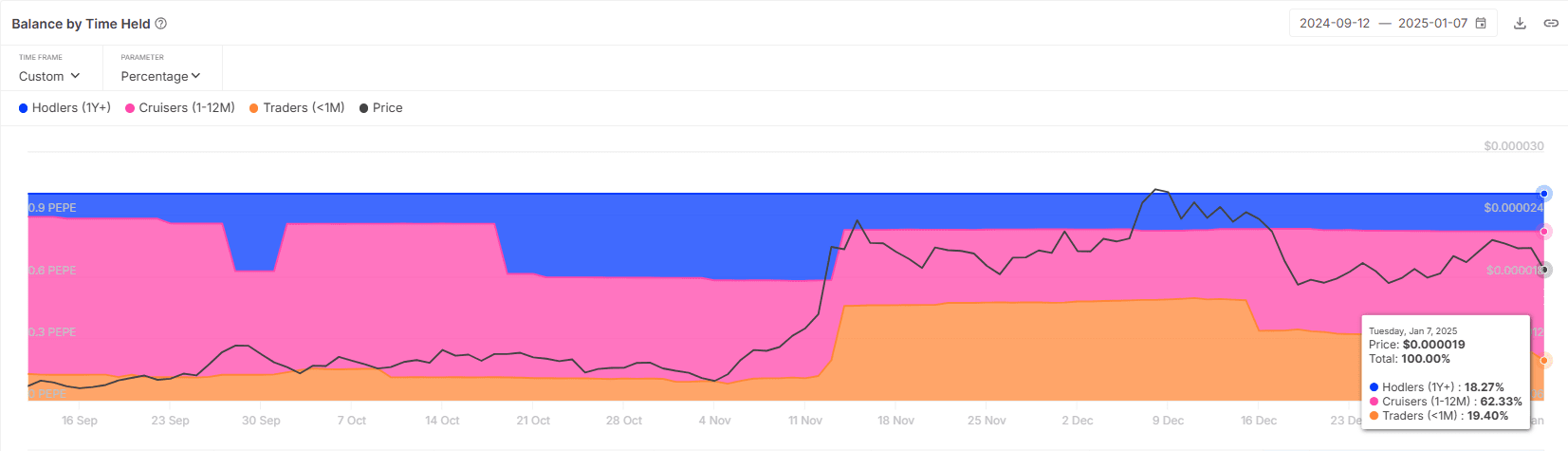 PEPE币价格下跌12%： meme币的成熟与挑战