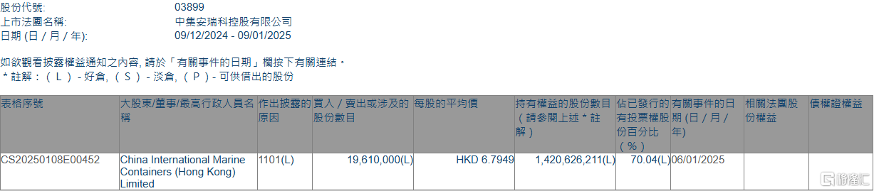 中集安瑞科(03899.HK)获增持，持股比例升至70.04%：区块链技术赋能的未来展望