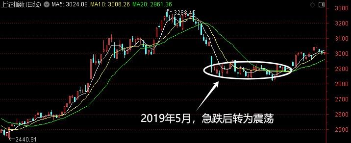 央企市值管理考核启动，A股市场将迎震荡反弹？