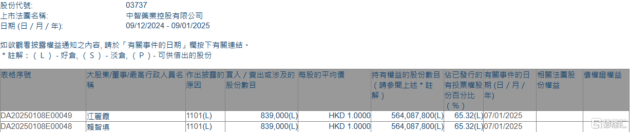 中智药业(03737.HK)主席增持83.9万股，持股比例升至65.32%：区块链技术在公司治理中的应用前景