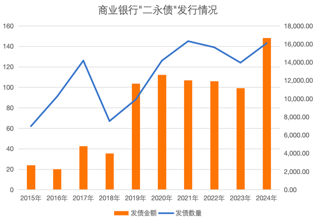 2024年金融机构债券发行规模激增：银行保险补血，券商却遇寒冬