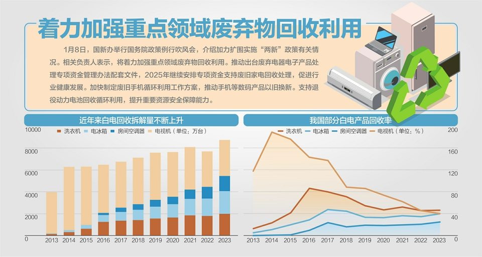 2025年中国‘两新’政策：推动资源循环利用和消费升级