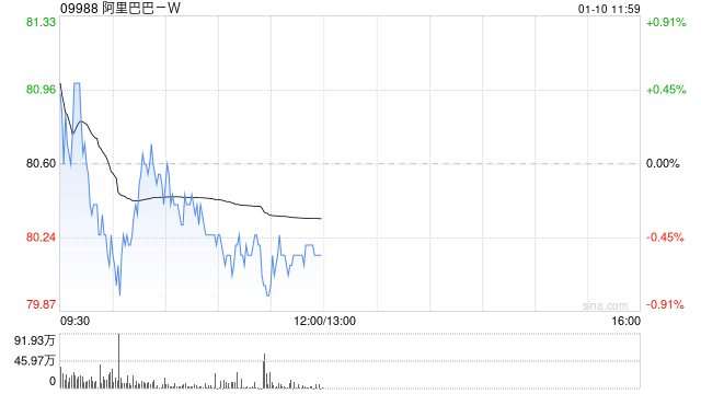 阿里巴巴回购383.52万股，解读其背后的区块链关联