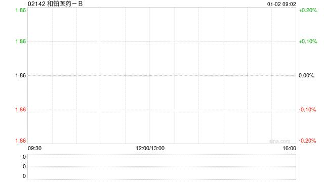和铂医药-B(02142)回购股份，股价应声上涨