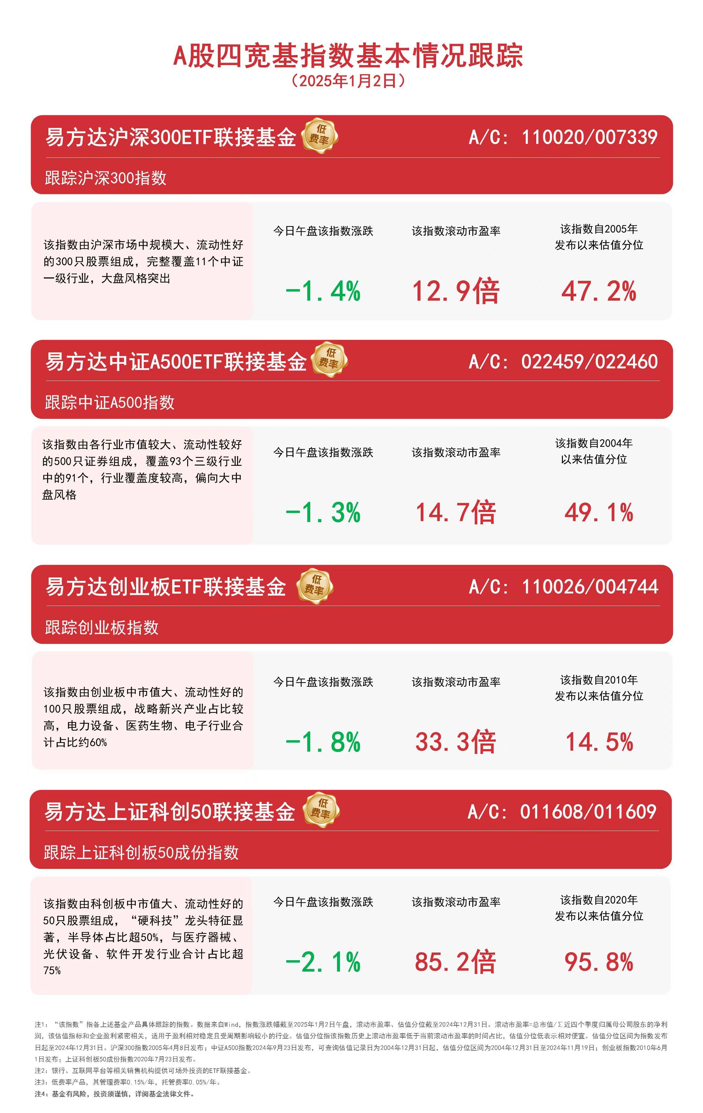 A500、沪深300、创业板及科创板50指数下跌：区块链视角下的市场分析