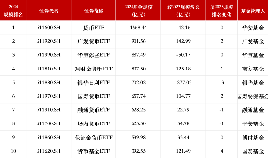 2024年公募基金市场回顾：货币型ETF规模增长及业绩表现分析