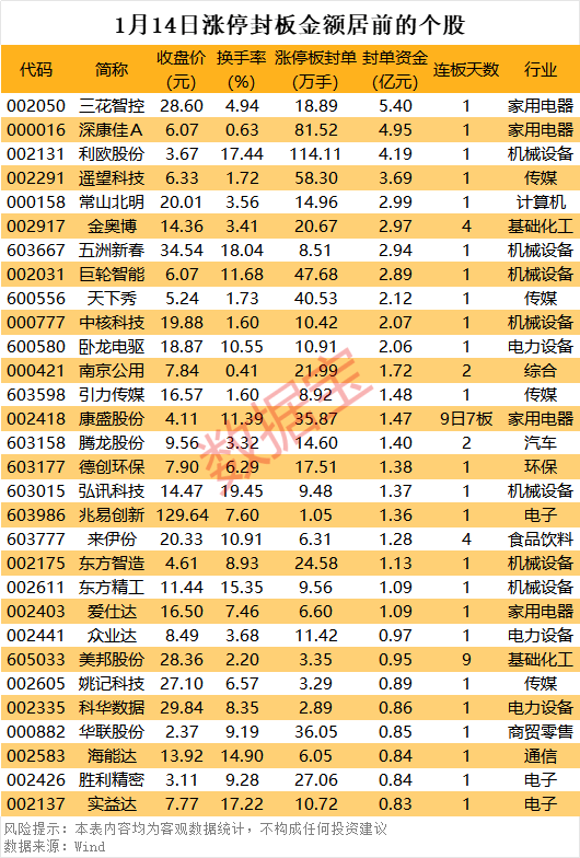 A股强势上涨，人形机器人概念领涨，小红书概念及大消费板块表现活跃