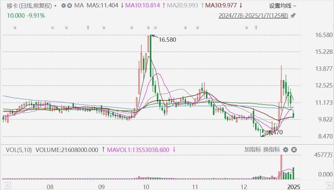 移卡配股引发股价跳水：区块链技术发展与战略布局的影响